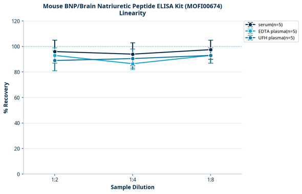 Mouse BNP/Brain Natriuretic Peptide ELISA Kit (MOFI00674)