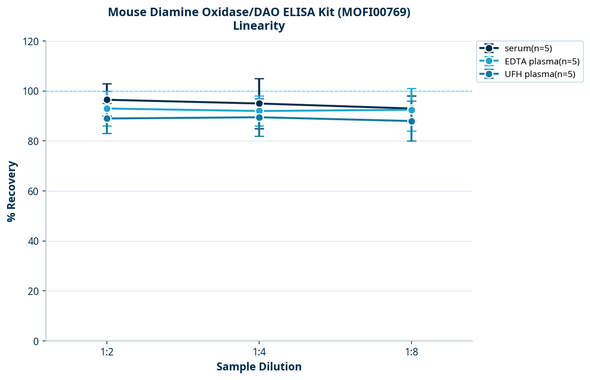 Mouse Diamine Oxidase/DAO ELISA Kit (MOFI00769)