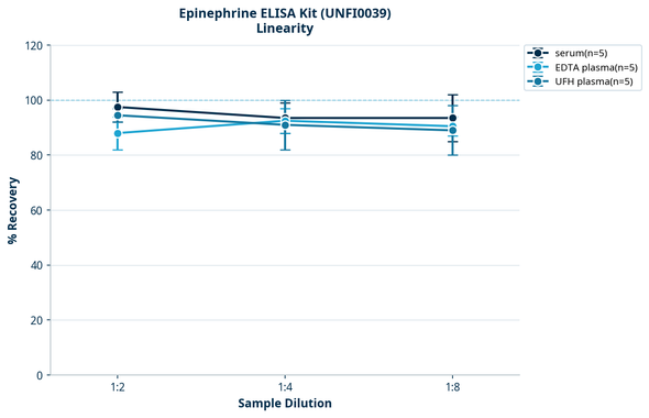 Epinephrine ELISA Kit (UNFI0039)