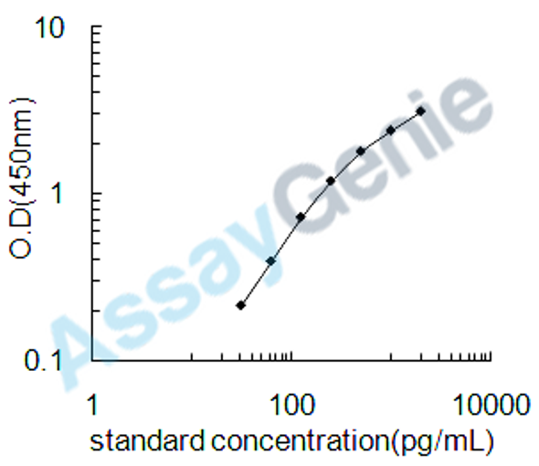 Human IL-12A ELISA Kit (HUEB0019)
