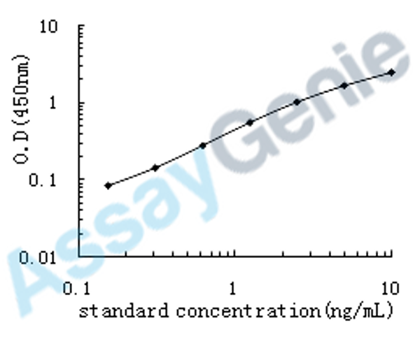 Human Vascular endothelial growth factor C (VEGFC) ELISA Kit (HUEB0032)