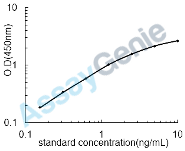Human Hepatitis A virus cellular receptor 1 (HAVCR1) ELISA Kit (HUEB0041)