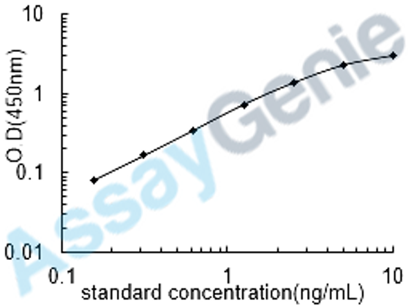 Human C-X-C motif chemokine 3 (CXCL3) ELISA Kit (HUEB0063)
