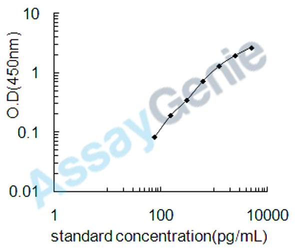 Human Stromelysin-1 (MMP3) ELISA Kit (HUEB0138)