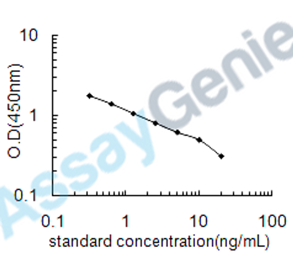 Human C-Peptide (C-Peptide) ELISA Kit (HUEB0184)