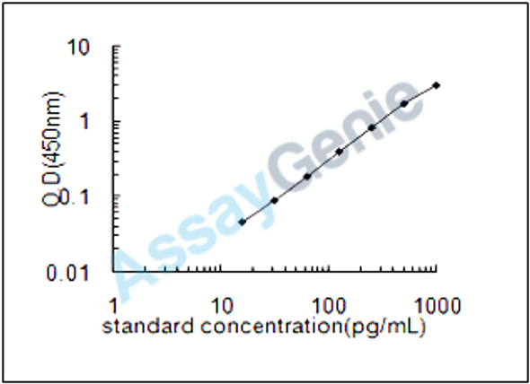 Human C-C motif chemokine 27 (CCL27) ELISA Kit (HUEB0279)