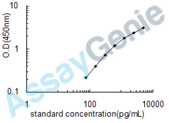 Human Chemokine XC receptor 1 (XCR1) ELISA Kit (HUEB0407)