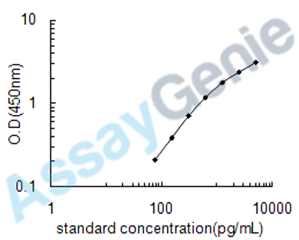 Human Proenkephalin-A (PENK) ELISA Kit (HUEB0543)