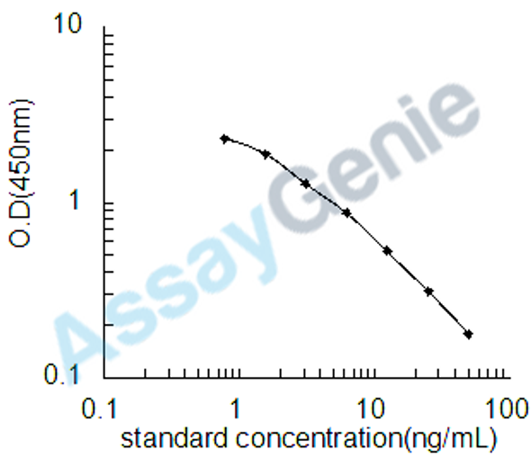Human Gelsolin (GSN) ELISA Kit (HUEB0620)