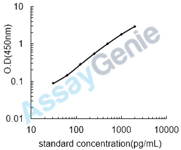 Human Complement decay-accelerating factor (CD55) ELISA Kit (HUEB0678)