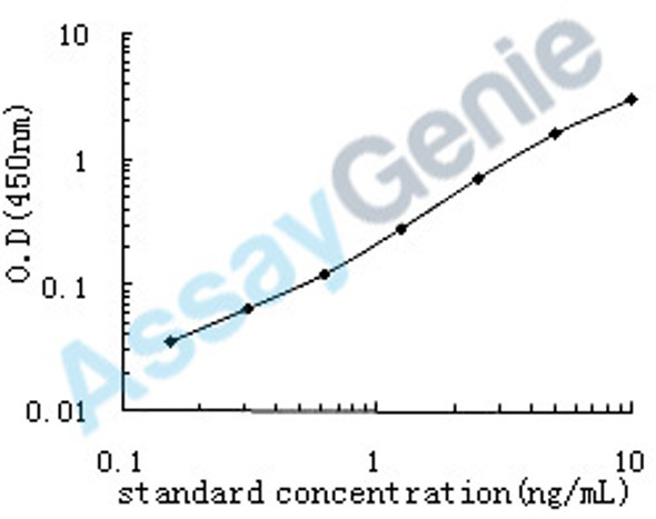 Human Vesicular integral-membrane protein VIP36 (LMAN2) ELISA Kit (HUEB0724)