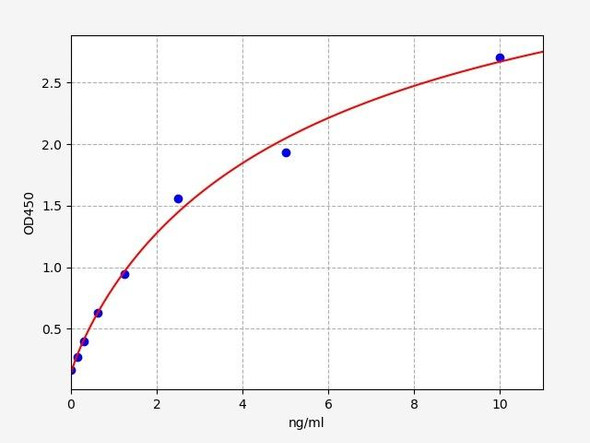 Human SOX2  ELISA Kit