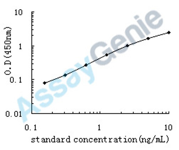 Human Coagulation factor V (F5) ELISA Kit (HUEB0829)