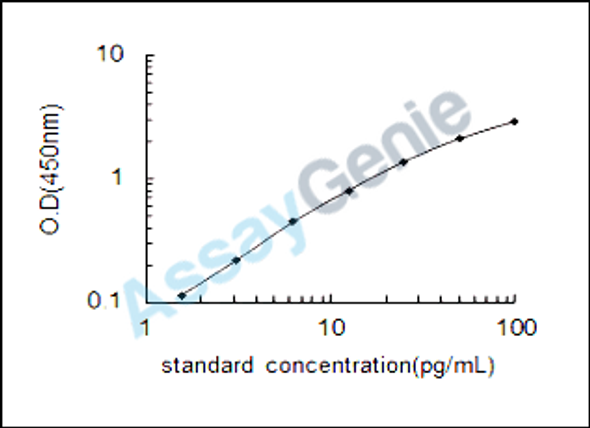 Human Type-2 angiotensin II receptor (AGTR2) ELISA Kit (HUEB0919)