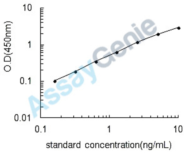 Human Krueppel-like factor 5 (KLF5) ELISA Kit (HUEB1015)