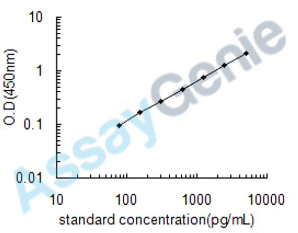 Human Melanoma antigen recognized by T-cells 1 (MLANA) ELISA Kit (HUEB1093)