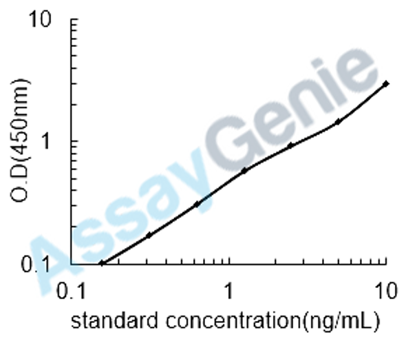 Human Interferon-induced, double-stranded RNA-activated protein kinase (EIF2AK2) ELISA Kit (HUEB1152)