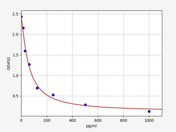 Human Estrogen ELISA Kit