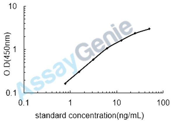 Human Lamin-B1 (LMNB1) ELISA Kit (HUEB1230)