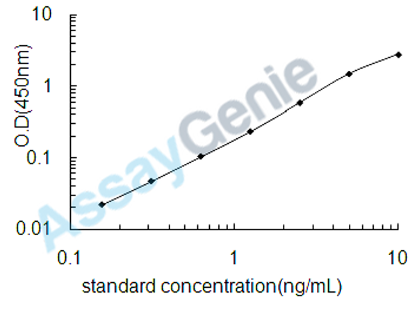 Human Delta-like protein 4 (DLL4) ELISA Kit (HUEB1460)