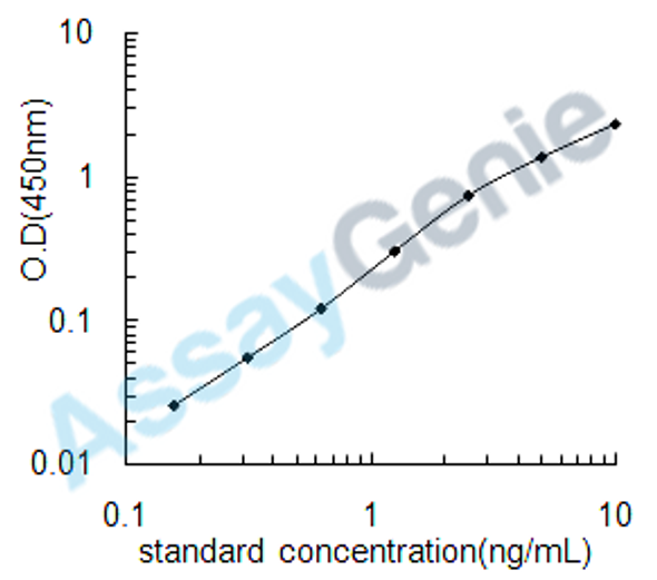 Human Sestrin-2 (SESN2) ELISA Kit (HUEB1475)