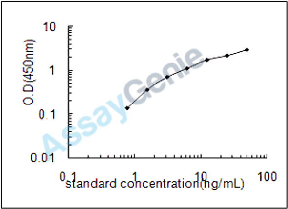 Human Agmatinase, mitochondrial (AGMAT) ELISA Kit (HUEB1500)