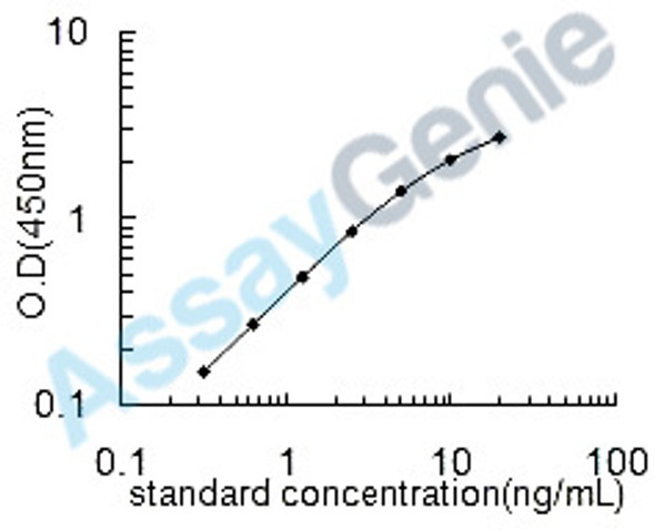Human Zinc finger E-box-binding homeobox 1 (ZEB1) ELISA Kit (HUEB1627)