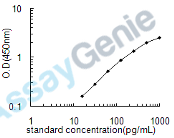 Human Ephrin type-B receptor 4 (EPHB4) ELISA Kit (HUEB1696)