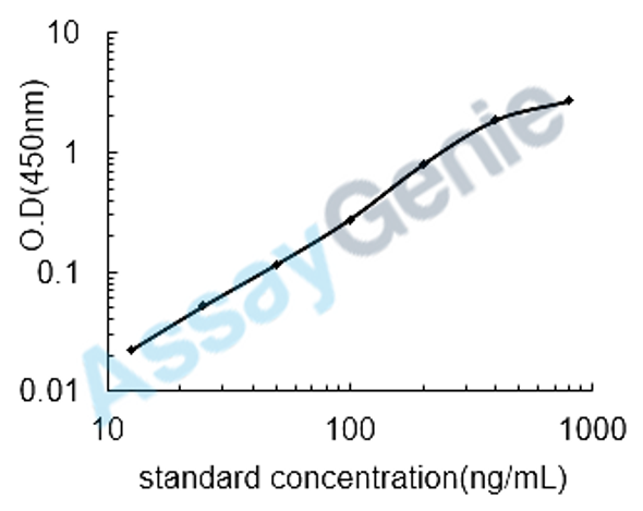 Human Histatin-3 (HTN3) ELISA Kit (HUEB1742)
