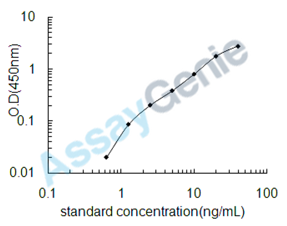Human Tubulin beta-3 chain (TUBB3) ELISA Kit (HUEB1848)