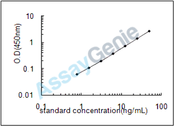 Human Ras-related protein Rab-11A (RAB11A) ELISA Kit (HUEB1897)