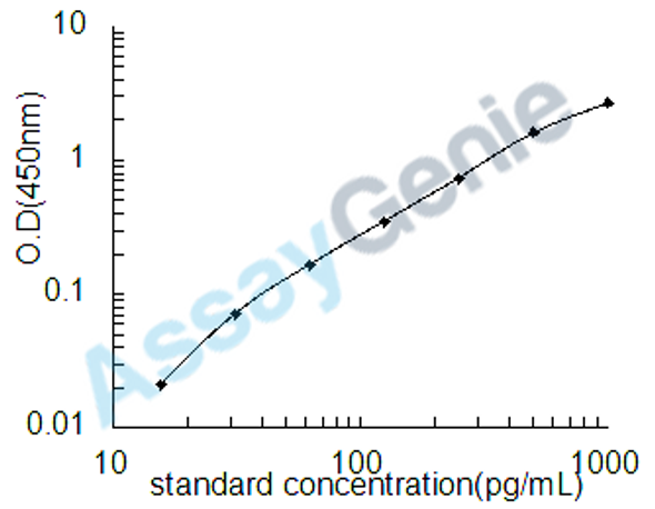 Human IL-32 ELISA Kit (HUEB1958)