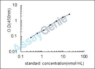 Human Lanosterol synthase (LSS) ELISA Kit (HUEB2021)