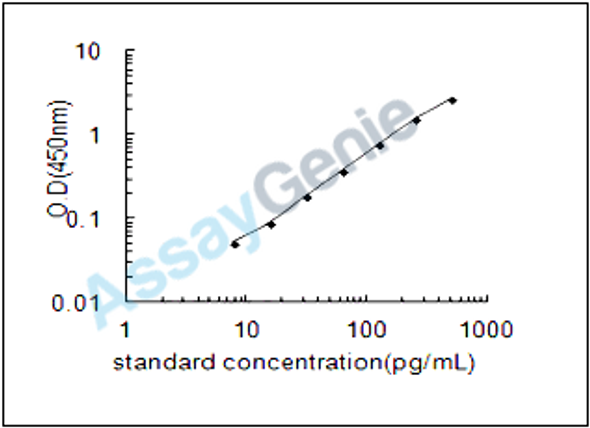 Human Beta-defensin 129 (DEFB129) ELISA Kit (HUEB2130)