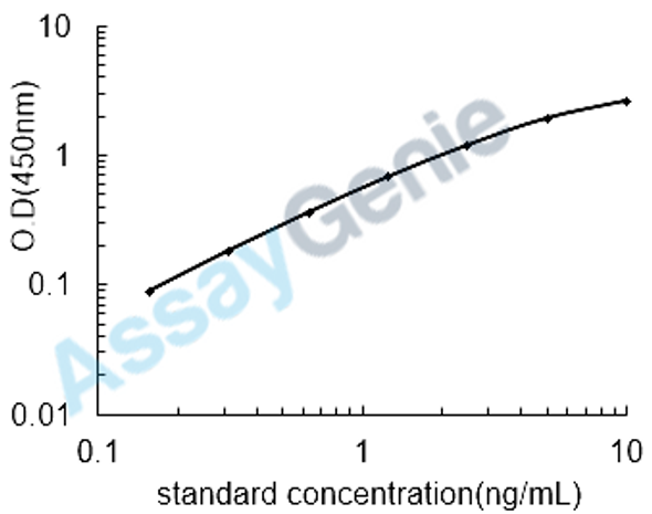Human Metastasis-suppressor KiSS-1 (KISS1) ELISA Kit (HUEB2142)