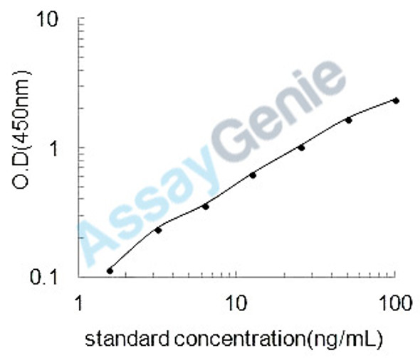 Human Gamma-secretase-activating protein (PION) ELISA Kit (HUEB2157)