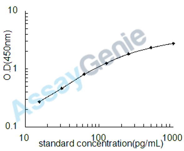 Human Endothelin-2 (EDN2) ELISA Kit (HUEB2187)
