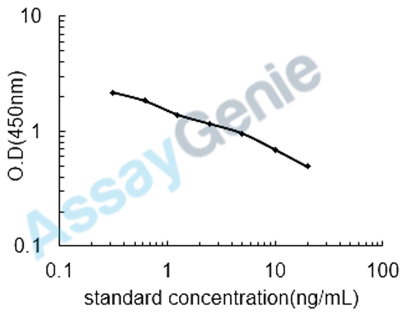 Human Oxyntomodulin (OXM) ELISA Kit (HUEB2261)