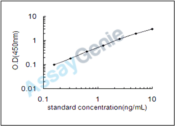 Human Transmembrane protein 132D (TMEM132D) ELISA Kit (HUEB2425)