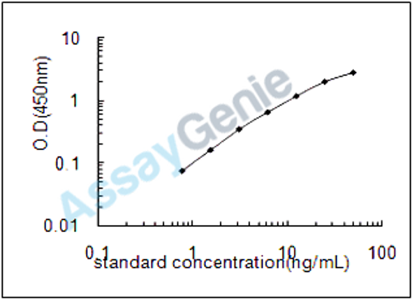 Human Endonuclease 8-like 3 (NEIL-3) ELISA Kit (HUEB2435)