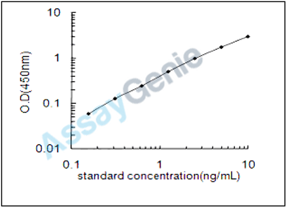 Human Serine/threonine-protein kinase pim-3 (PIM3) ELISA Kit (HUEB2438)