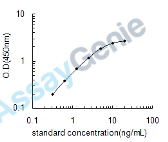 Human Histone H3.3C (H3F3C) ELISA Kit (HUEB2483)