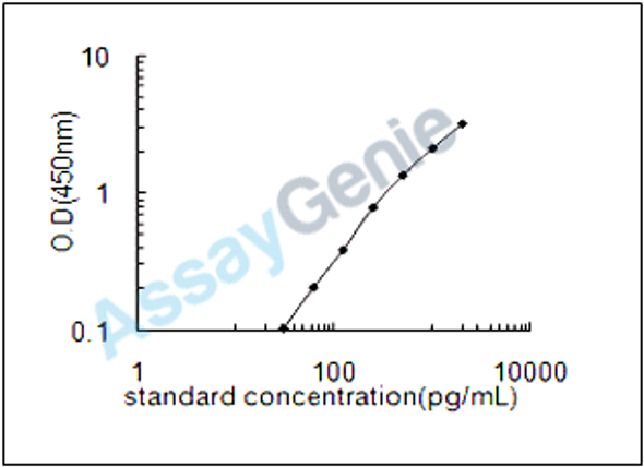 Human Serum response factor (SRF) ELISA Kit (HUEB2500)