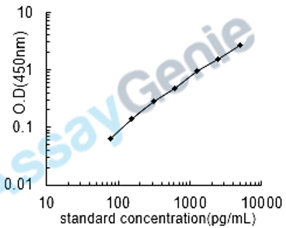 Human Fibrillin-2 (FBN2) ELISA Kit (HUEB2562)