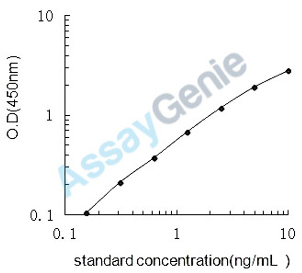 Human Acidic mammalian chitinase (CHIA) ELISA Kit (HUEB2608)
