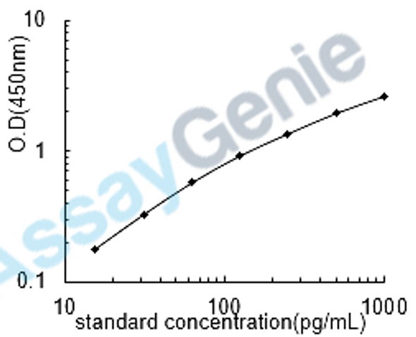 Human EBI3 ELISA Kit (HUEB2625)