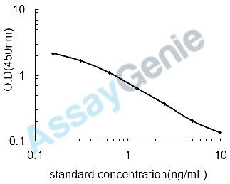 Testosterone (Testosterone) ELISA Kit (UNEB0003)