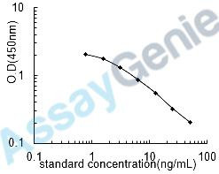 Cortisol (Cortisol) ELISA Kit (UNEB0007)
