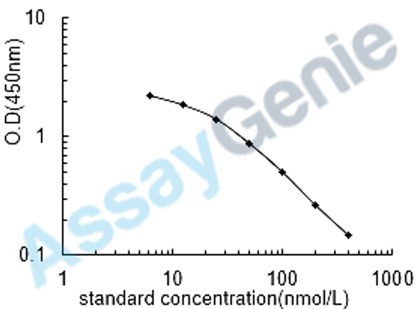 Pyridinoline (PYD) ELISA Kit (UNEB0062)