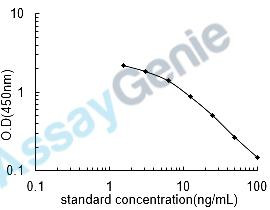 Vitamin B1 (VB1) ELISA Kit (UNEB0087)